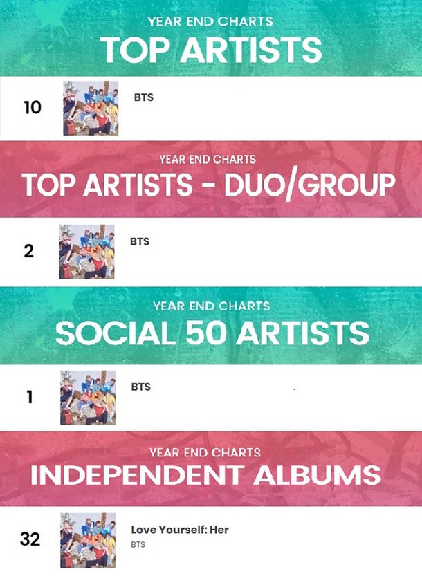 BTS, 10th at Billboard's 2017 Year-end Chart | HaB Korea.net