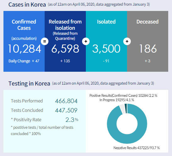 South Korea's COVID-19 new confirmed cases fallen below 50