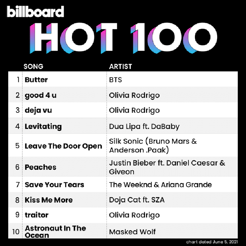 BTS makes 3rd debut Billboard Hot 100 on top